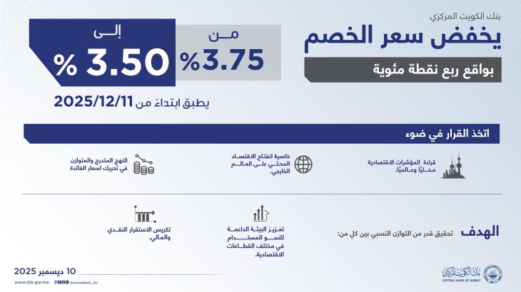 CBK Cuts the discount rate by 25 basis points to 3.50%