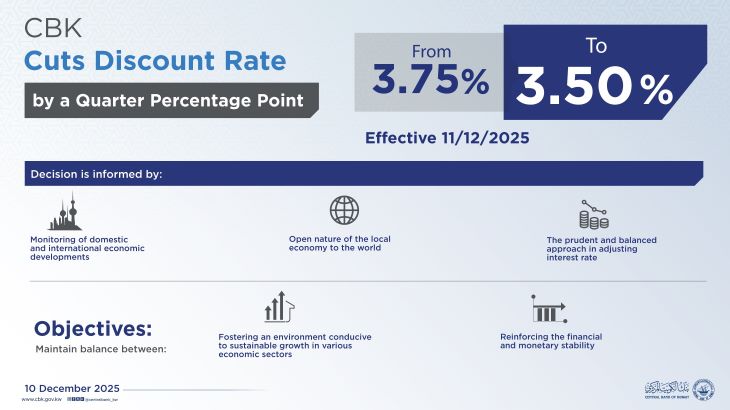 CBK Cuts the discount rate by 25 basis points to 3.50%